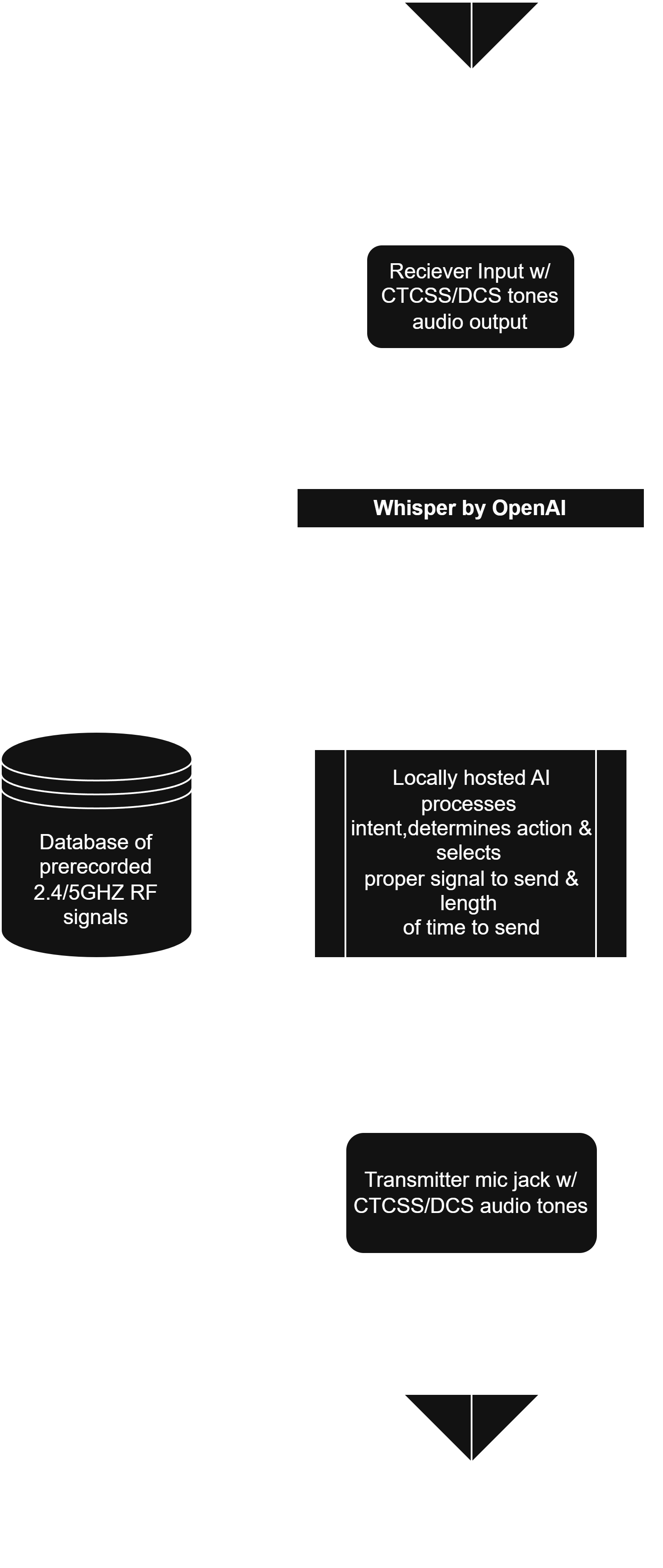 Hardware Stack Flow Chart 1